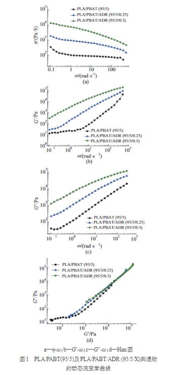 米乐官方平台带您了解多元环氧扩链剂改性PLAPBAT薄膜 的制备与性能表征(图2)